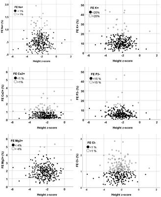 Screening for an Underlying Tubulopathy in Children With Growth Failure, Simply Maths?